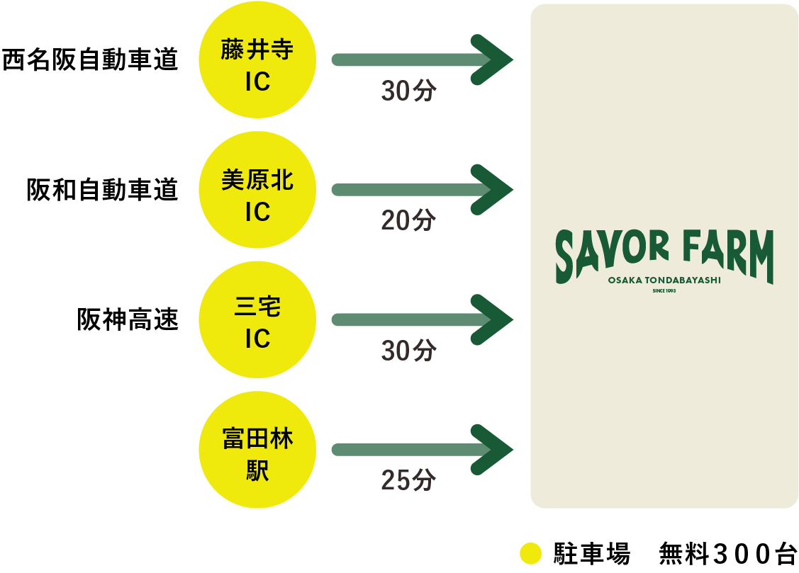 藤井寺ICから30分、美原北ICから20分、三宅ICから30分、富田林駅から25分、駐車場 無料300台