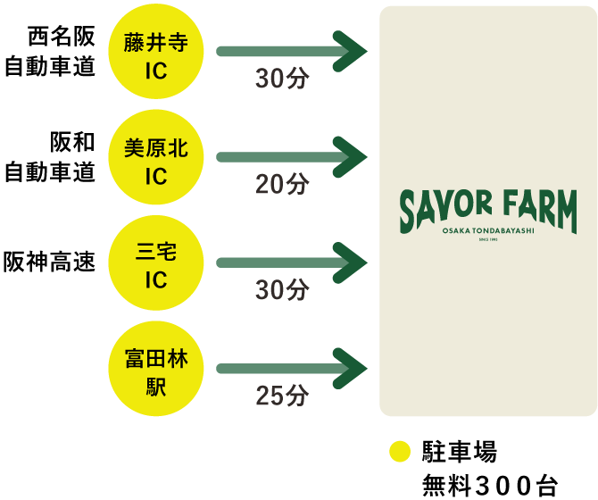藤井寺ICから30分、美原北ICから20分、三宅ICから30分、富田林駅から25分、駐車場 無料300台